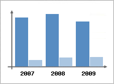 Chiffre d'affaires et Rentabilit
