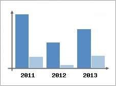 Chiffre d'affaires et Rentabilit