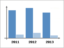 Chiffre d'affaires et Rentabilit