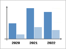 Chiffre d'affaires et Rentabilit