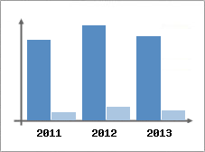 Chiffre d'affaires et Rentabilit