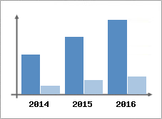 Chiffre d'affaires et Rentabilit