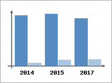 Chiffre d'affaires et Rentabilit