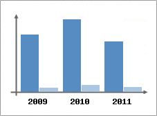 Chiffre d'affaires et Rentabilit