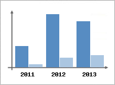 Chiffre d'affaires et Rentabilit