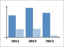 Chiffre d'affaires et Rentabilit