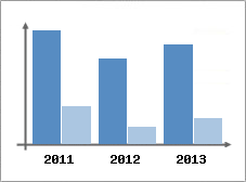 Chiffre d'affaires et Rentabilit