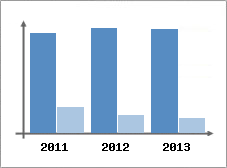 Chiffre d'affaires et Rentabilit