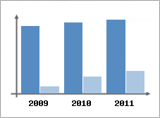 Chiffre d'affaires et Rentabilit