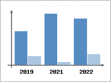 Chiffre d'affaires et Rentabilit