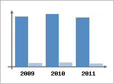 Chiffre d'affaires et Rentabilit