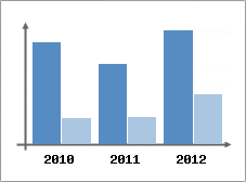 Chiffre d'affaires et Rentabilit