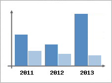 Chiffre d'affaires et Rentabilit