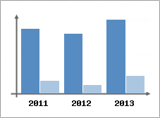 Chiffre d'affaires et Rentabilit