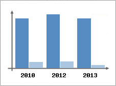Chiffre d'affaires et Rentabilit