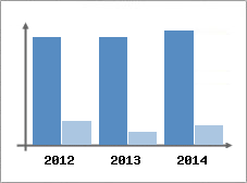 Chiffre d'affaires et Rentabilit
