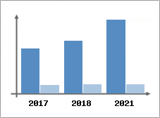 Chiffre d'affaires et Rentabilit