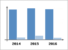 Chiffre d'affaires et Rentabilit
