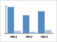 Chiffre d'affaires et Rentabilit