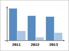 Chiffre d'affaires et Rentabilit