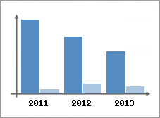 Chiffre d'affaires et Rentabilit