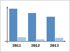 Chiffre d'affaires et Rentabilit