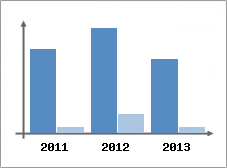 Chiffre d'affaires et Rentabilit