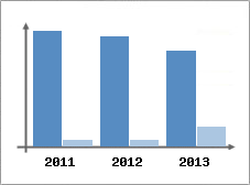 Chiffre d'affaires et Rentabilit