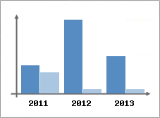 Chiffre d'affaires et Rentabilit