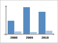 Chiffre d'affaires et Rentabilit