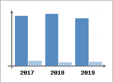 Chiffre d'affaires et Rentabilit