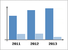 Chiffre d'affaires et Rentabilit