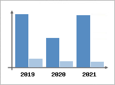 Chiffre d'affaires et Rentabilit