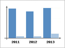 Chiffre d'affaires et Rentabilit