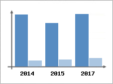 Chiffre d'affaires et Rentabilit