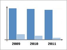 Chiffre d'affaires et Rentabilit