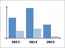 Chiffre d'affaires et Rentabilit