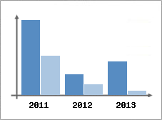 Chiffre d'affaires et Rentabilit
