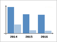Chiffre d'affaires et Rentabilité