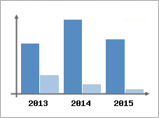 Chiffre d'affaires et Rentabilit