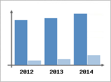 Chiffre d'affaires et Rentabilit