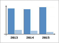 Chiffre d'affaires et Rentabilit