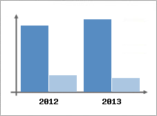 Chiffre d'affaires et Rentabilit