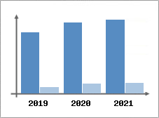 Chiffre d'affaires et Rentabilit