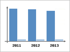 Chiffre d'affaires et Rentabilit