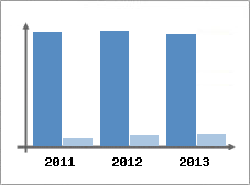 Chiffre d'affaires et Rentabilit