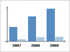 Chiffre d'affaires et Rentabilit