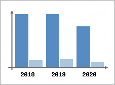 Chiffre d'affaires et Rentabilité