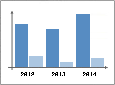 Chiffre d'affaires et Rentabilit