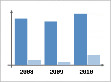 Chiffre d'affaires et Rentabilit